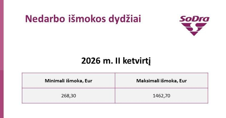 Nedarbo išmokos lubos ir dydžiai